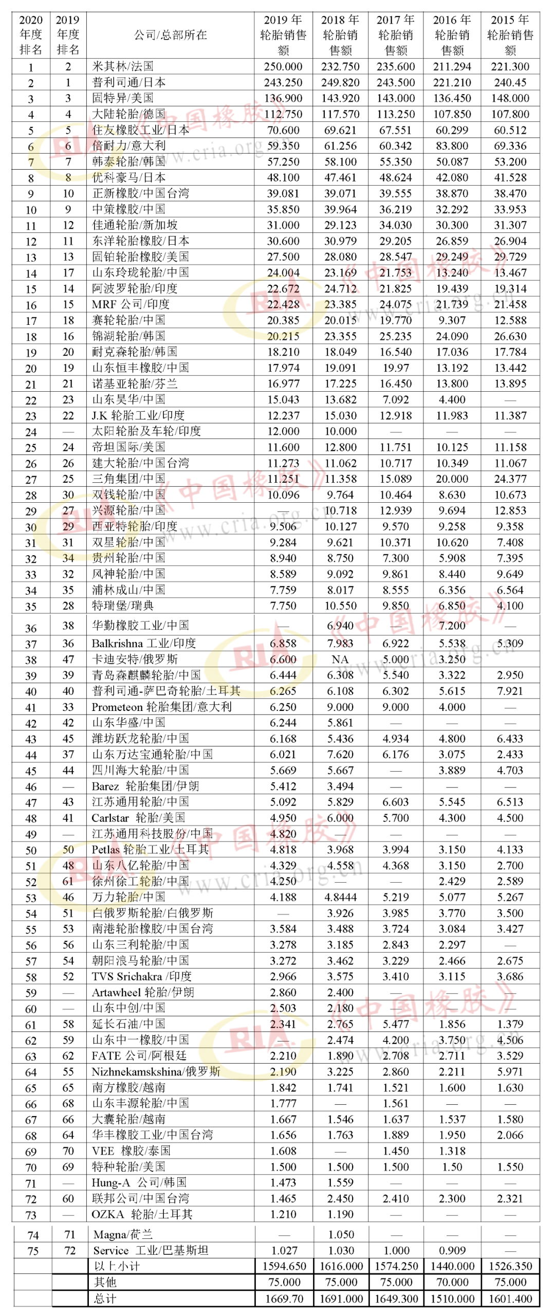 2020年世界轮胎企业_2020年全球轮胎行业市场现状与发展趋势分