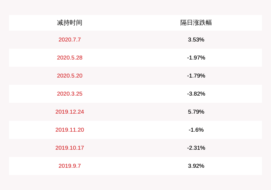 公司|减持！荣科科技：控股股东辽宁国科实业减持620万股