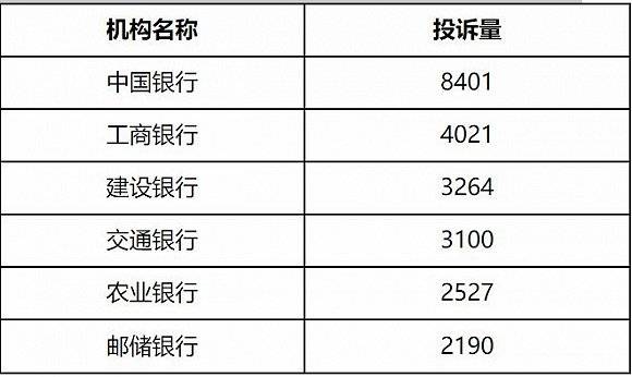 消费|银保监会首次通报银行业消费投诉情况，这几家银行屡屡“上榜”