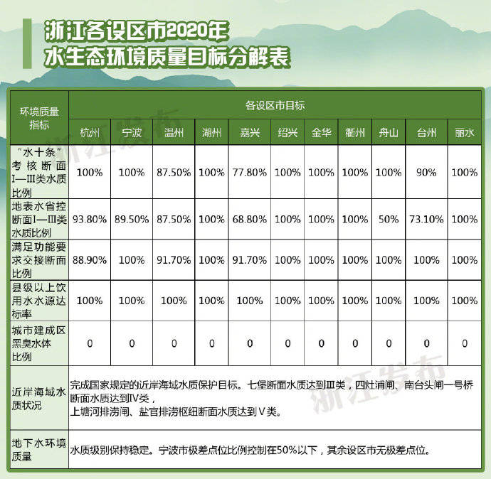 水质|浙江今年要彻底消除劣Ⅴ类水质断面