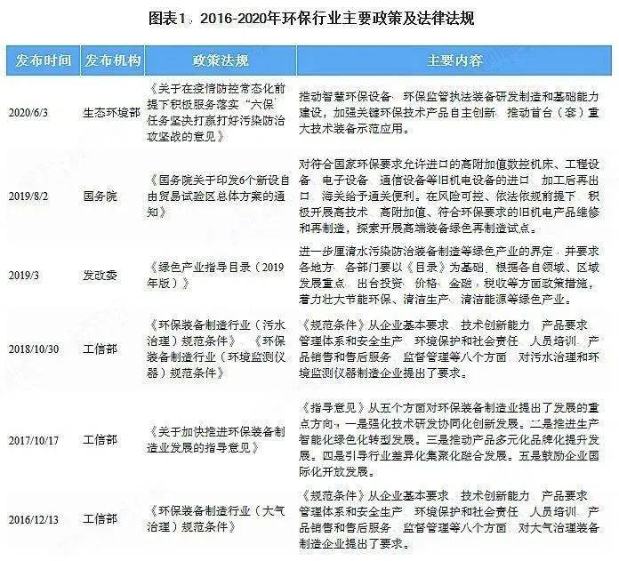 2020年中国环保行业市场现状与发展趋势 智慧化趋势明显开云体育 开云平台