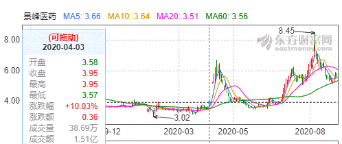 公司|景峰医药信披违规被监管 公司业绩承压