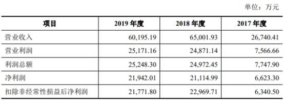 敌营|新亚强募12亿上市第3天跌停 4年收到现金均不敌营收