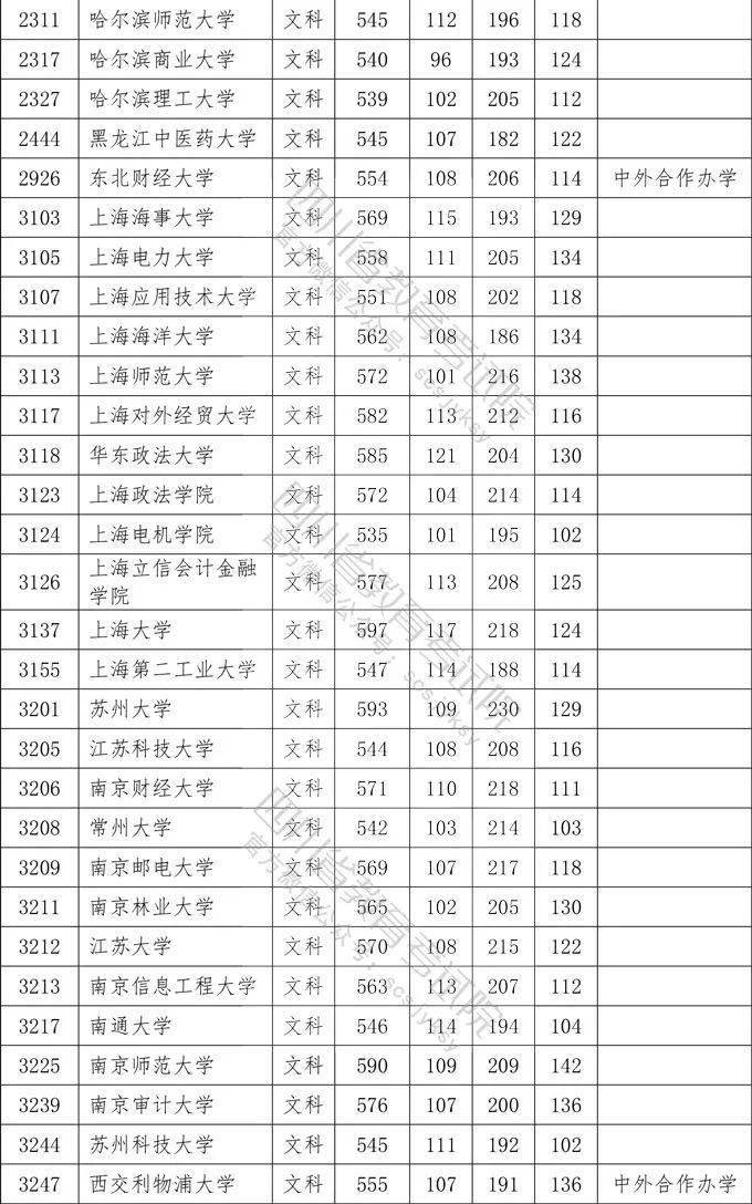 数英|想上一本学校需要多少分？四川2020一本院校录取分数出炉！