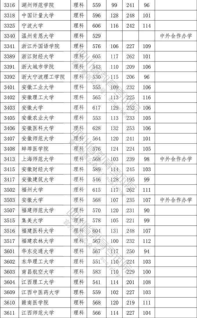 数英|想上一本学校需要多少分？四川2020一本院校录取分数出炉！
