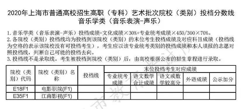 院校|权威发布！沪普通高校招生高职(专科)艺术、体育批次院校(类别)投档分数线