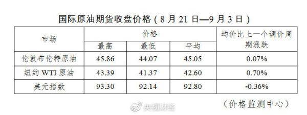 周期|别等了！今日油价不调