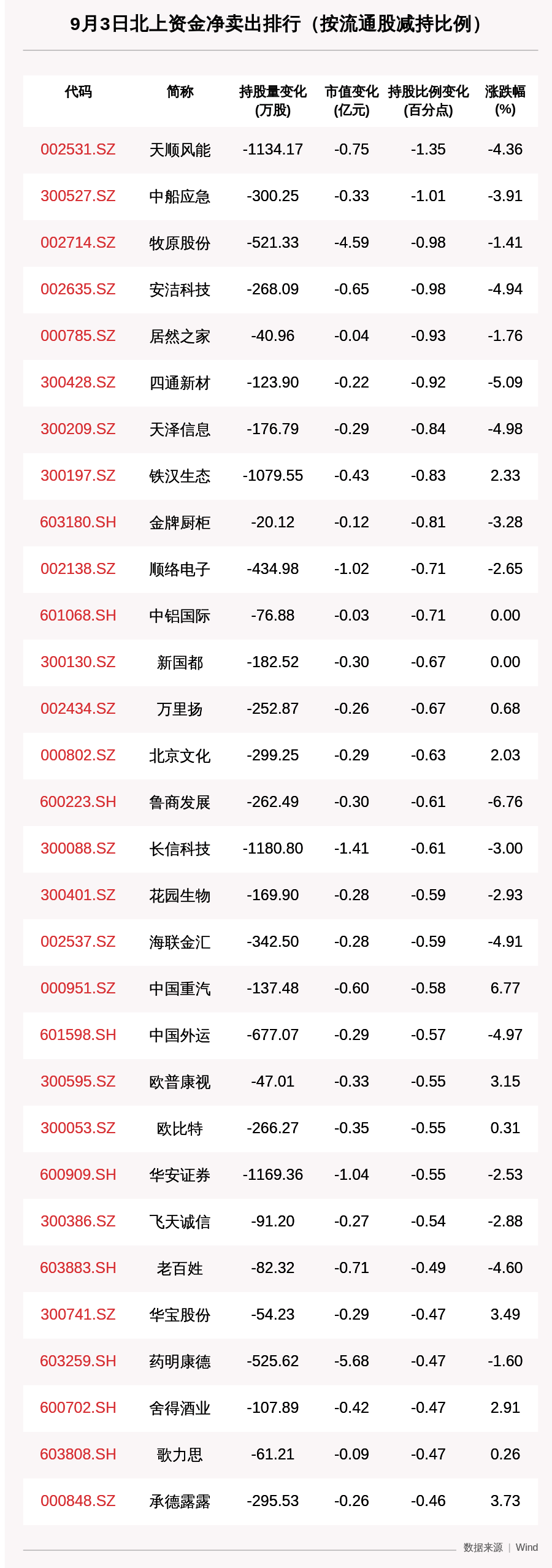 资金|北向资金动向曝光：9月3日这30只个股遭大甩卖（附名单）