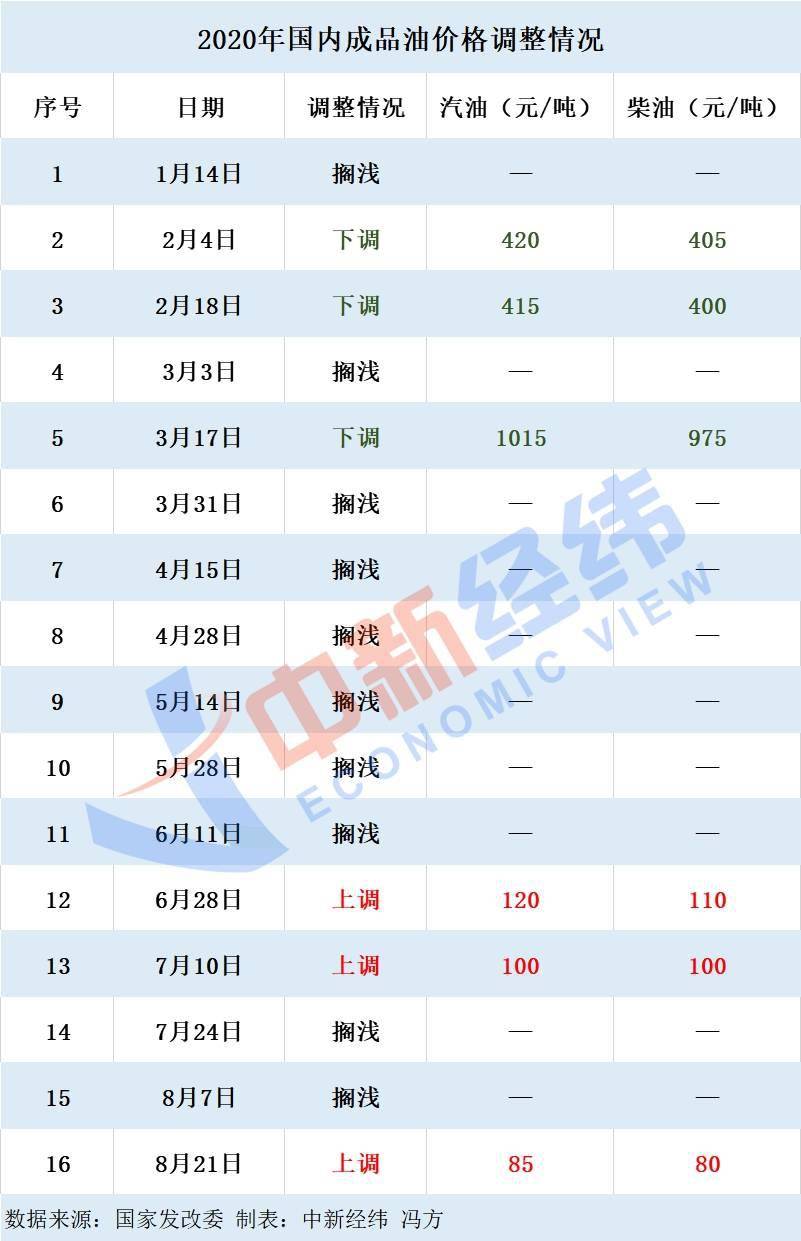 成品油|不涨！国内油价调整大概率再搁浅，年内第十一次