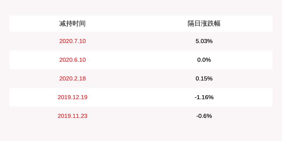 公司|东方财富：副总经理程磊计划减持不超过400万股