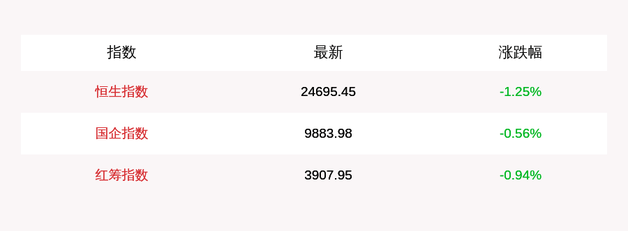 快讯|9月4日恒生指数收盘下跌1.25%，南向资金当日净流入50.06亿元