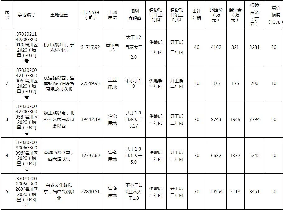 淄川区经济gdp_淄川区地图