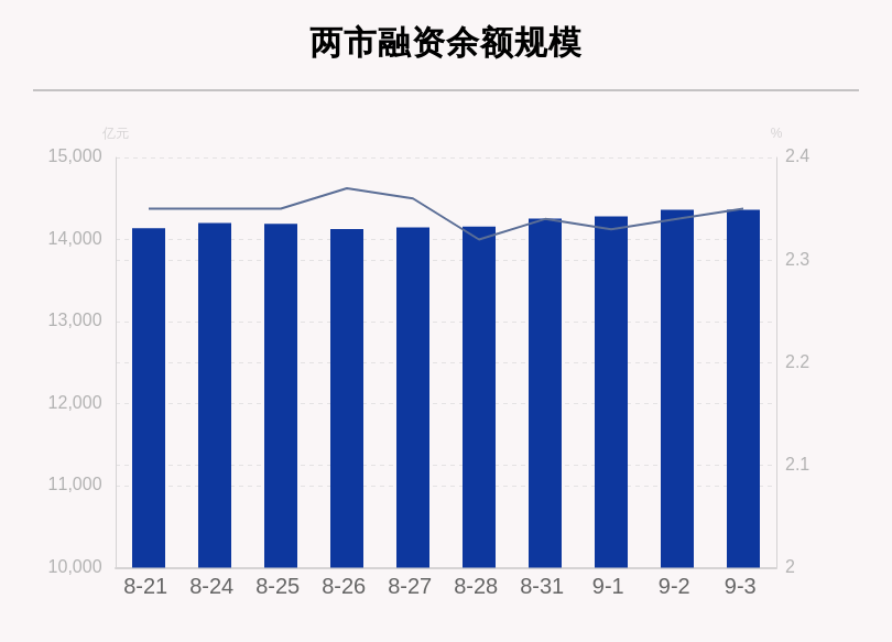 金额|9月3日融资余额14361.56亿元，环比减少1.55亿元