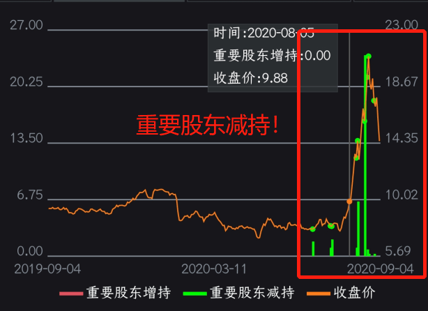 渤海|股价一个月内三次三连板公司高管忙减持套现500多万