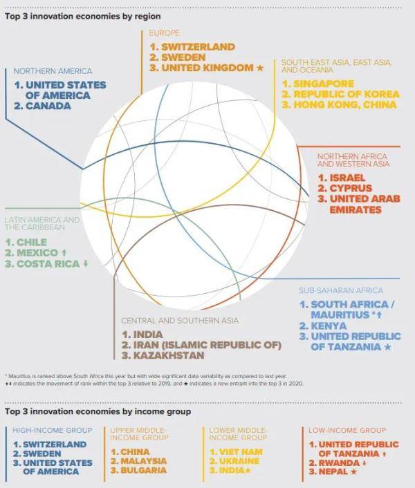 组别|WIPO发布《2020年全球创新指数》