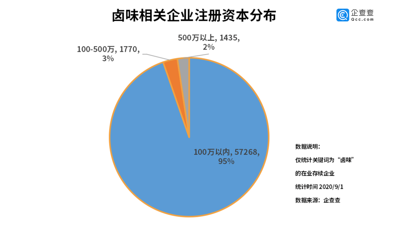 企业|卤味三巨头格局生变：我国卤味相关企业共6万家，今年新增上万家