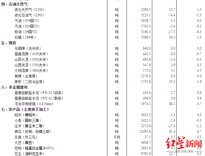 大类|8月下旬重要生产资料价格：28种产品上涨 生猪涨0.3%