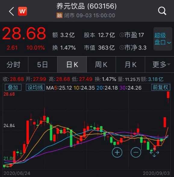 饮品|“六个核桃”要卖“红牛”，公司股价连拉2个涨停，尴尬的是……