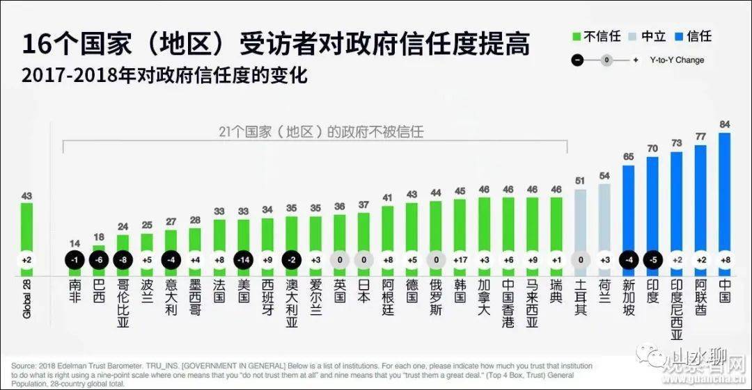 2020民众信任度排名_中国民众对本国zf信任度在受访国家中排名(2)