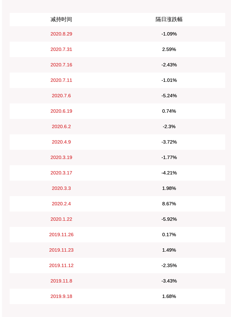 一致行动|华创阳安：股东刘江先生及其一致行动人已减持约1740万股，比例达到1%