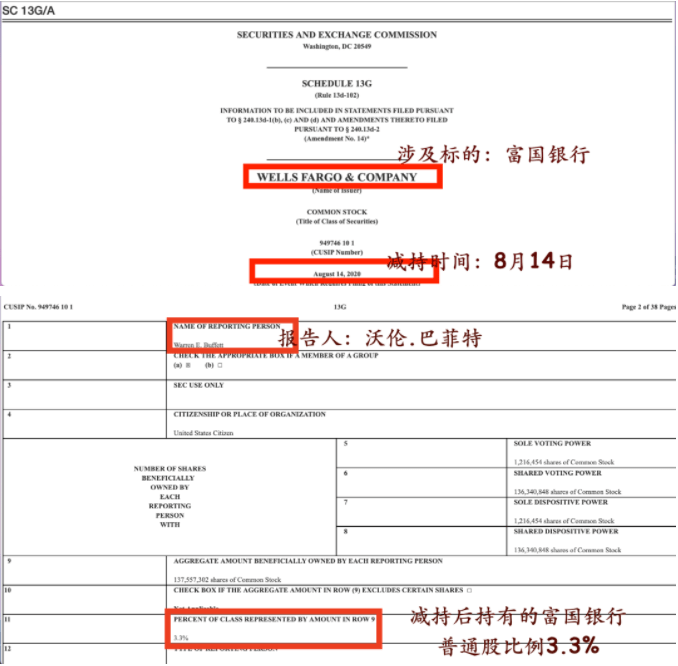 投资|巴菲特断然抛售“心头好”富国银行，套现25亿美元！“空手套白狼”近430亿元扫货日本公司