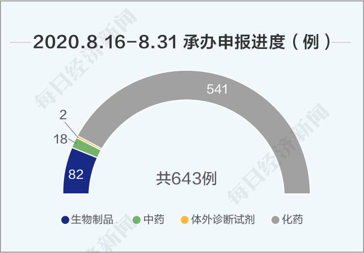 临床|每经数说丨8月下半月新药研发：拜耳1类心衰药物报上市，齐鲁再争托法替布缓释片首仿