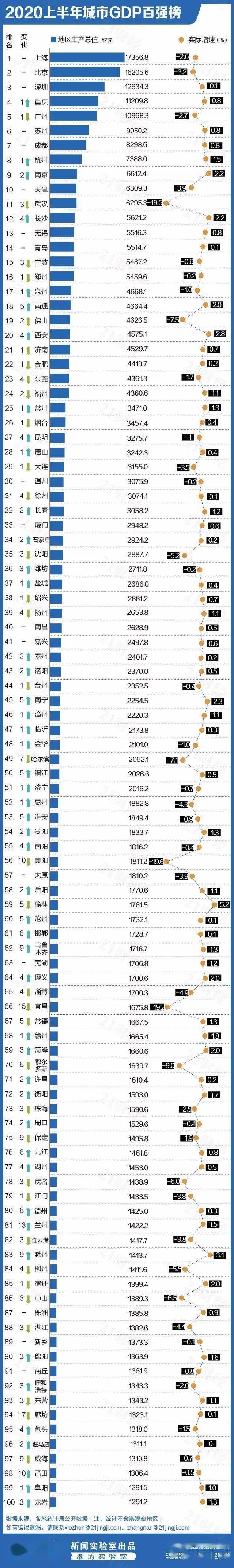 2020临沂一季度GDP_浙江省金华市的2020年前三季度GDP出炉,排名有何变化?