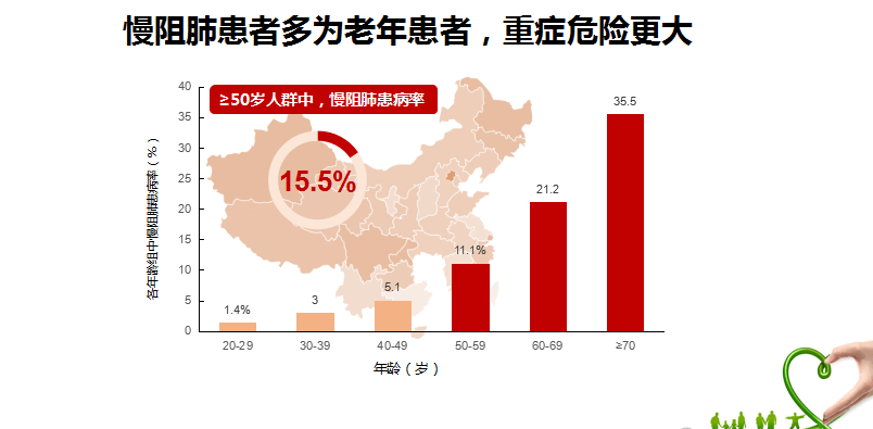 在我国40岁及以上人群中,慢阻肺的患病率已上升至14,每年约有100万人