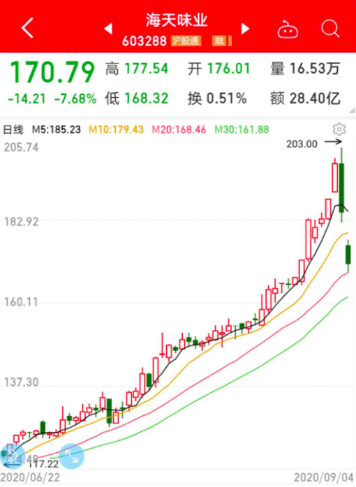 消费|机构“抱团”松动，消费股天花板到了吗？