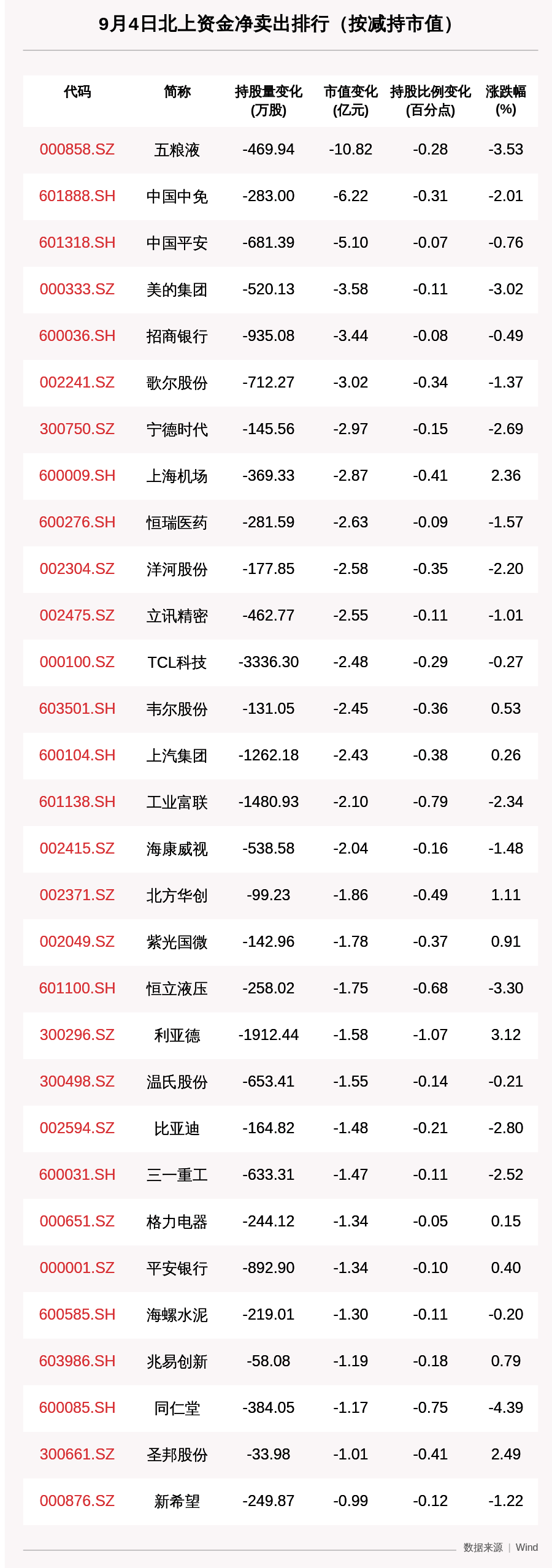 五粮液|北向资金动向曝光：9月4日这30只个股遭大甩卖，五粮液减持市值最大，中国中免、中国平安上榜（附名单）