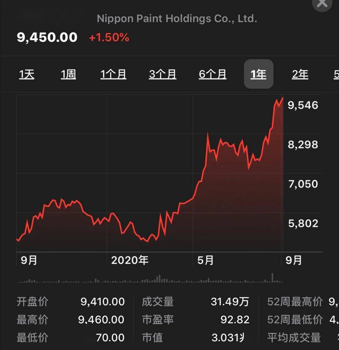 聚焦立邦涂料股价再创历史新高市值首次突破30000万亿日元