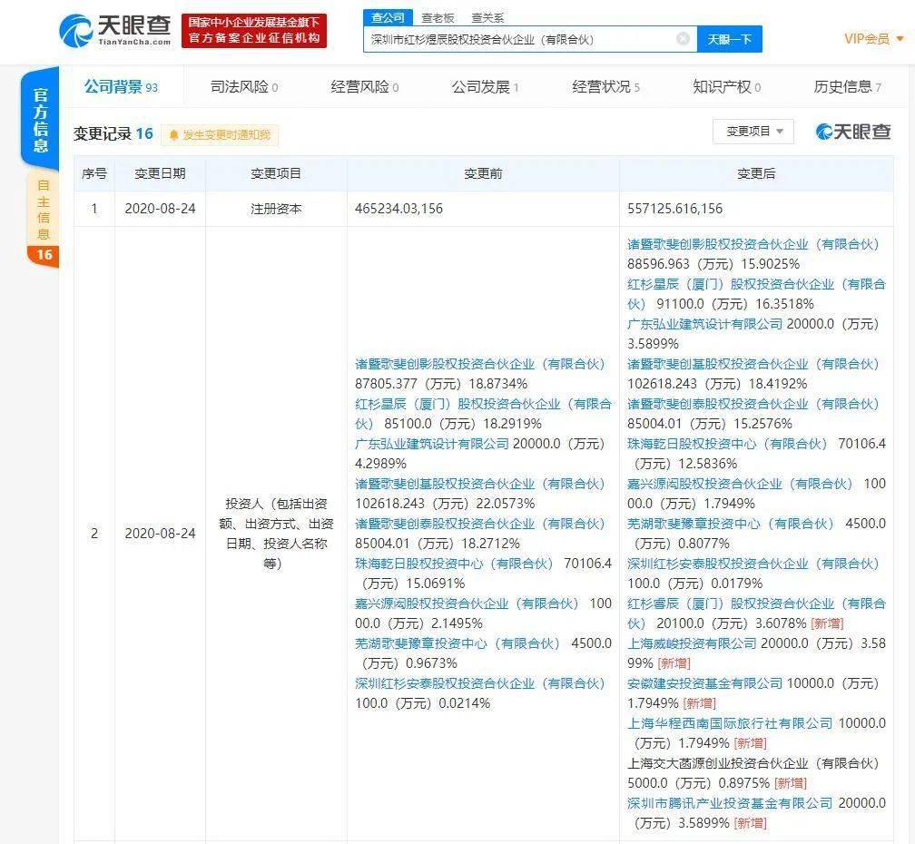 重仓|腾讯重仓红杉，强强联合强者恒强