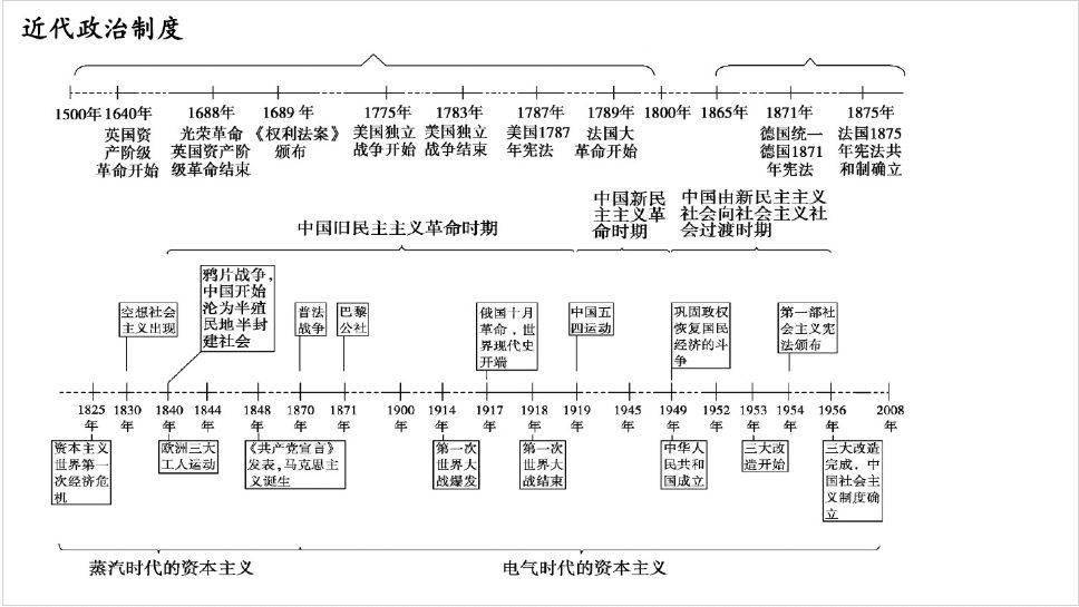 干货| 高中历史时间轴,转给有需要的同学!