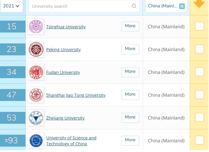 中国|中国学校世界排名大幅攀升 外媒：中国正发展为教育强国