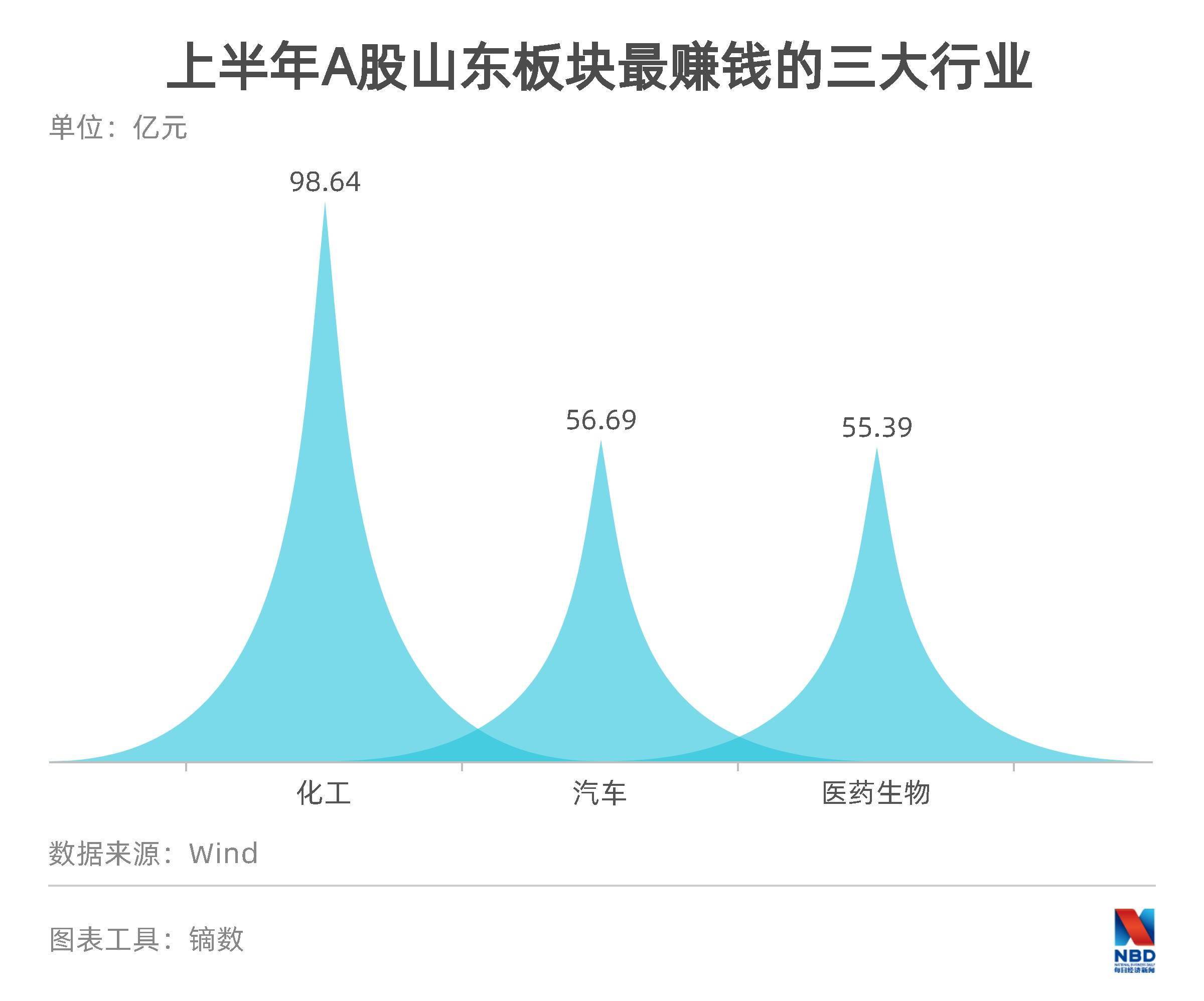 增利|山东A股疫情大考成绩单：增收难增利，36家报亏，也有公司利润暴涨20倍