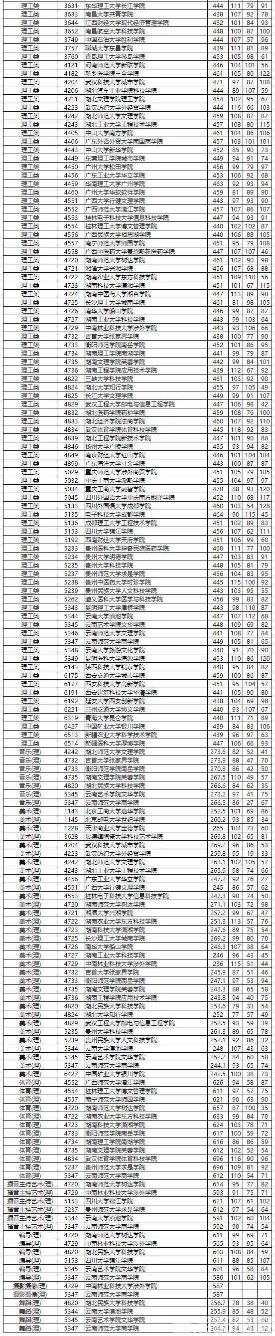 分数线|快看！本科三批平行一志愿投档分数线出炉