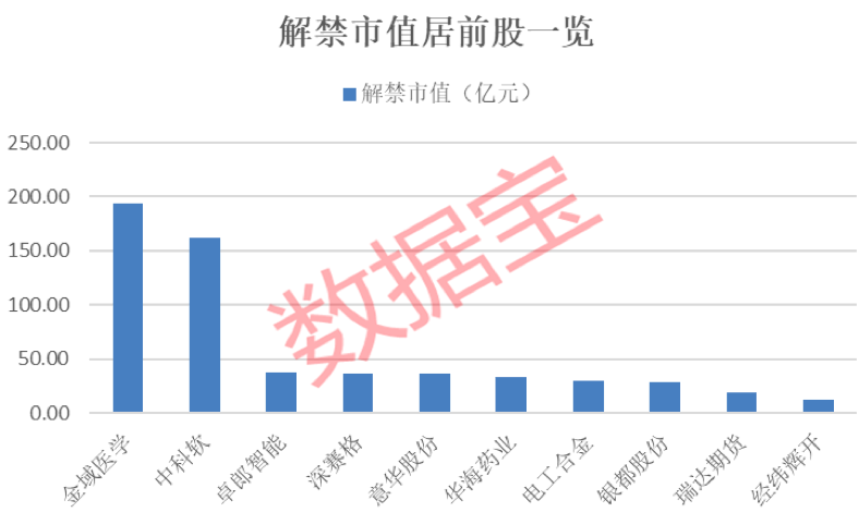 牛股|超600亿解禁洪流来袭，华为概念股压力大，13涨停板牛股赫然在列，4股解禁比例超50%（附股）