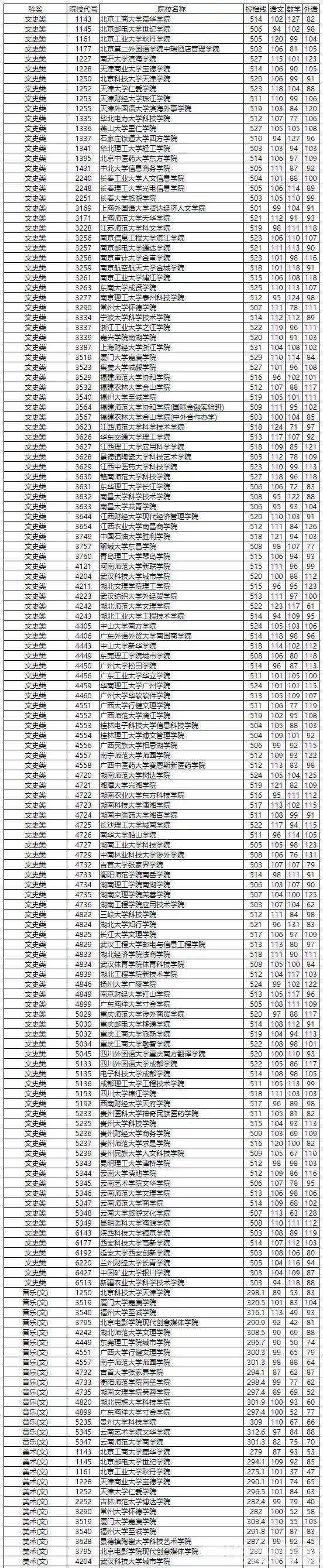 分数线|快看！本科三批平行一志愿投档分数线出炉