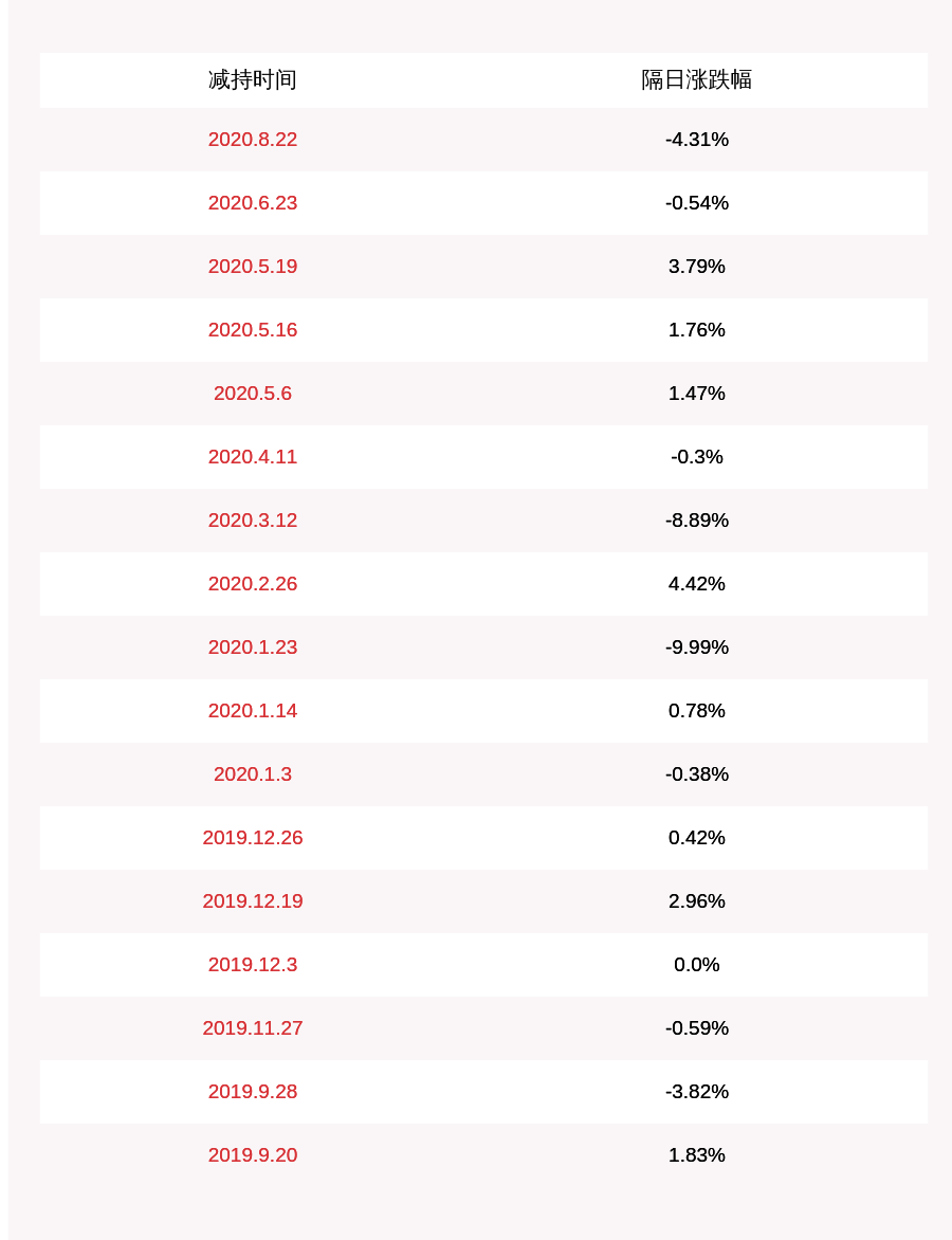 9月7日晚间|时间过半！三夫户外：实际控制人张恒累计减持约65万股