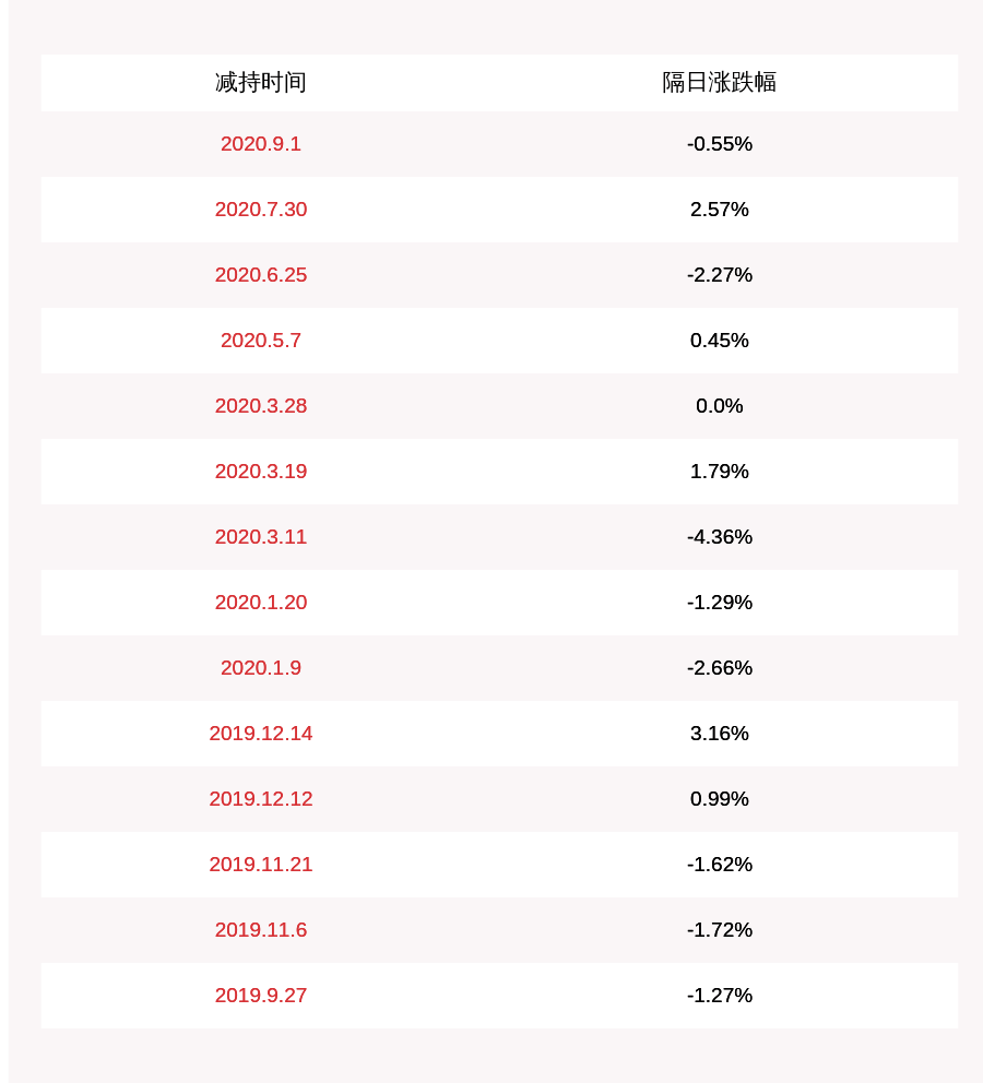 发布公告|减持完毕！瑞特股份：董事王鸣光减持9万股