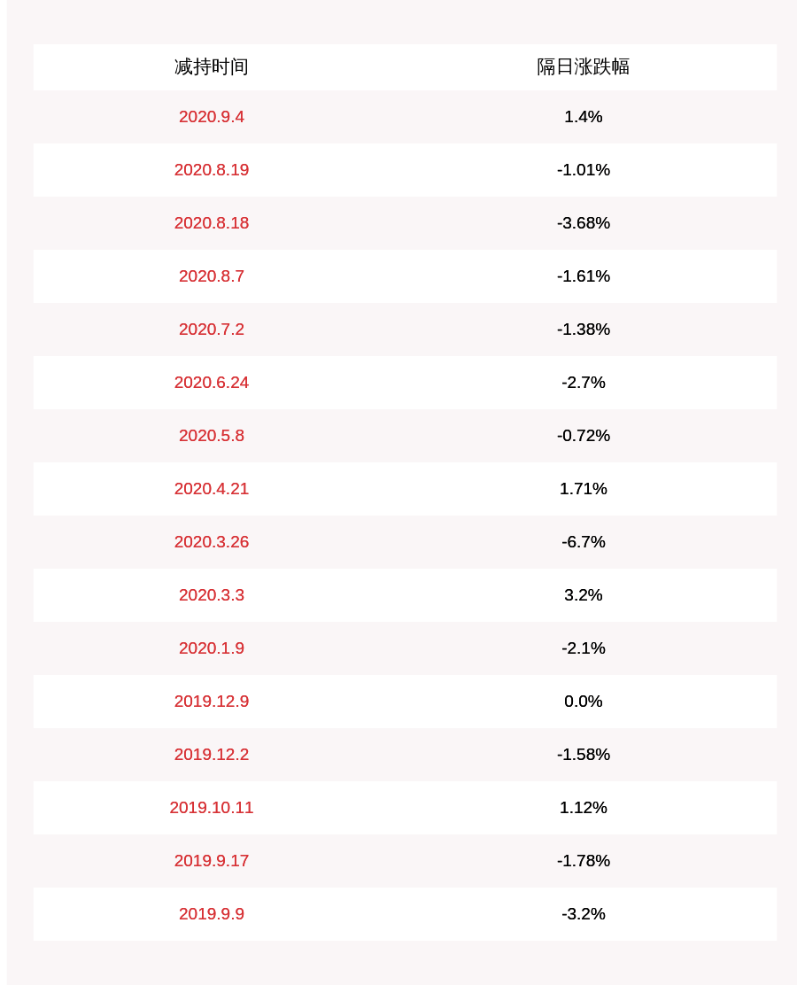 集中竞价|中光防雷：3名董事、高管减持计划已完成，合计减持23.72万股