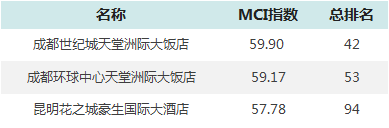 PG电子邦内100家五星栈房搭客嗜好度排名出炉你pick谁？(图8)