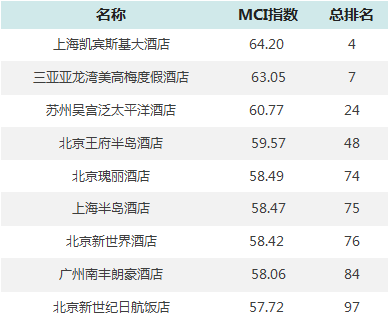 PG电子邦内100家五星栈房搭客嗜好度排名出炉你pick谁？(图10)