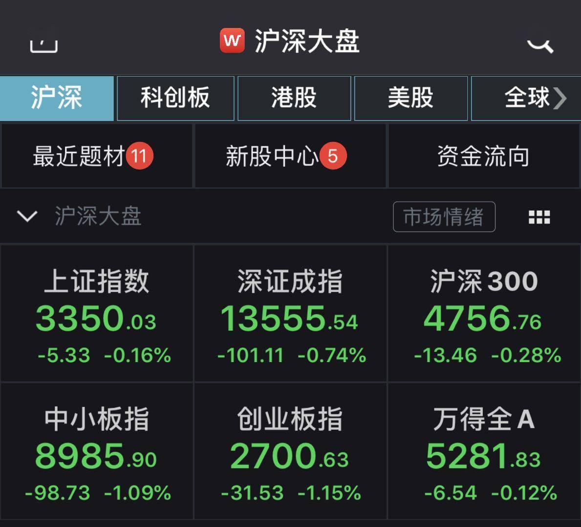 概念|A股震荡走弱：创指半日跌超1%，猪肉概念领跌