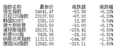 数字货币|午评:股指震荡走弱沪指跌0.16% 第三代半导体逆势大涨