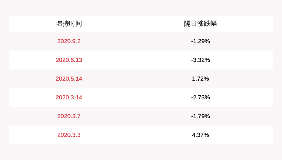 红墙|计划完成！红墙股份：董事何元杰累计增持8.7万股