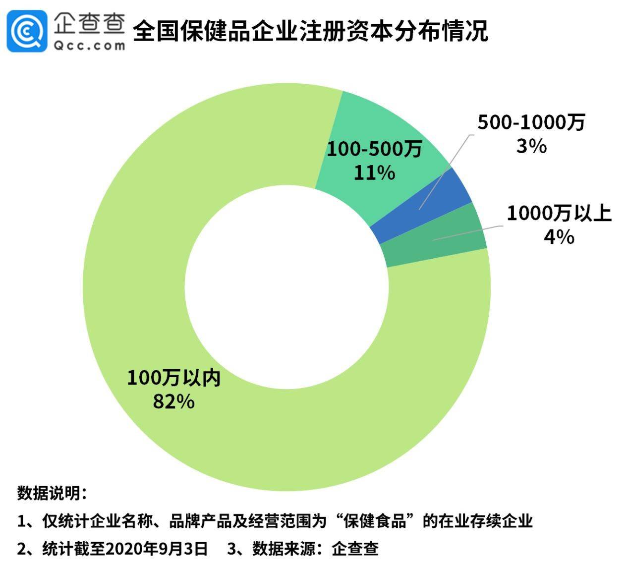 企业|保健品被踢出医保！我国保健品相关企业上半年新增39.7万家