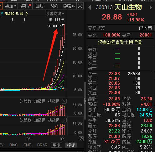 股价|专治各种不服！天山生物又涨停，11日涨幅近400%