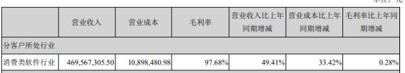 平台|万兴科技业绩暴增被问询 深交所：毛利率97.68%合理性