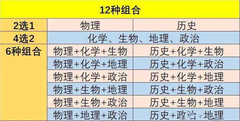 科目|不同组合专业覆盖率相差近50%！你如何选？慎重! 新高考这4科由“冷”转“热”